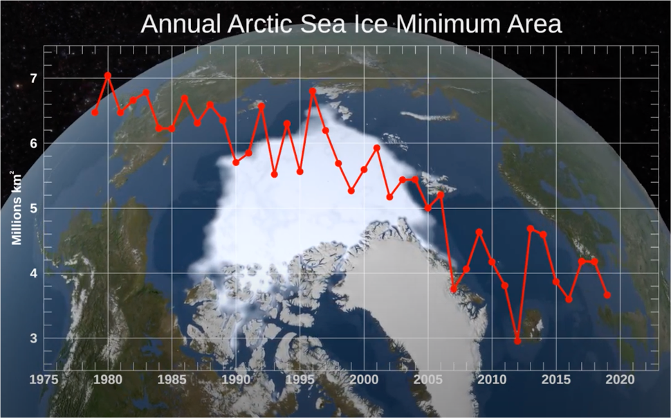 Graph of sea ice over time