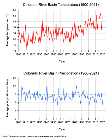 Temp and precip data