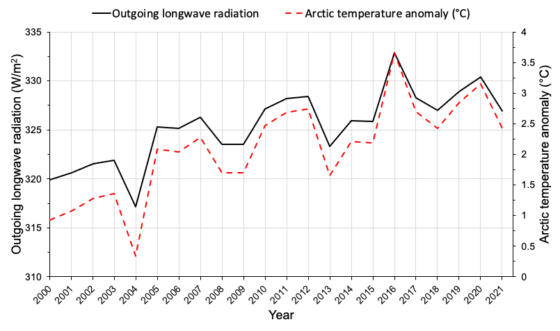 Incoming shortwave energy vs. arctic temperature graph