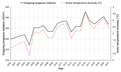 Outgoing long wave energy vs. arctic temperature graph