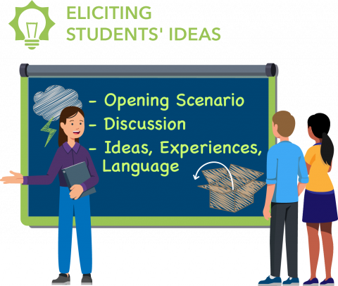 Eliciting Students' Ideas