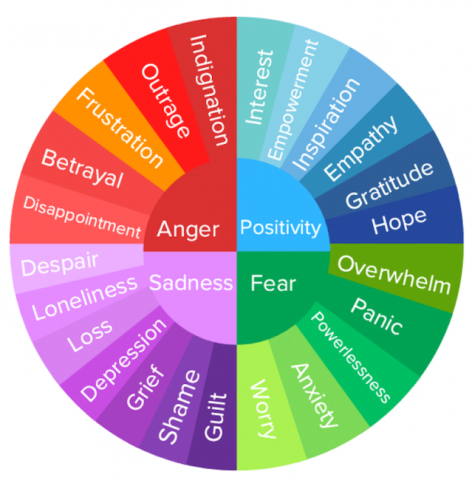 Emotions wheel